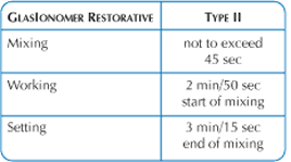 GlasIonomer Type-II GlasIon Duration Chart