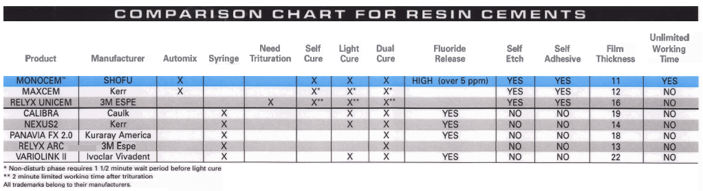 Resin Cements Comparisson Chart